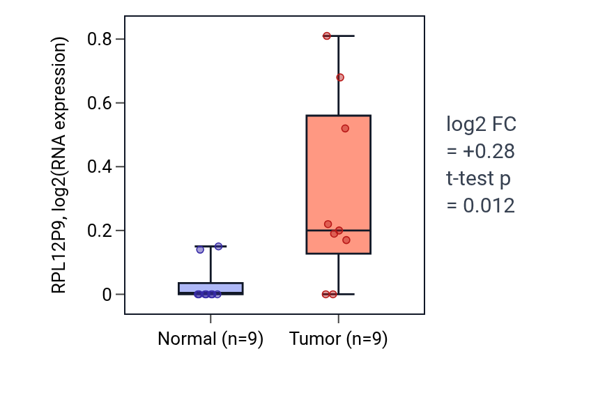 Tumor-vs-normal expression box plot for RPL12P9 in CHOL.