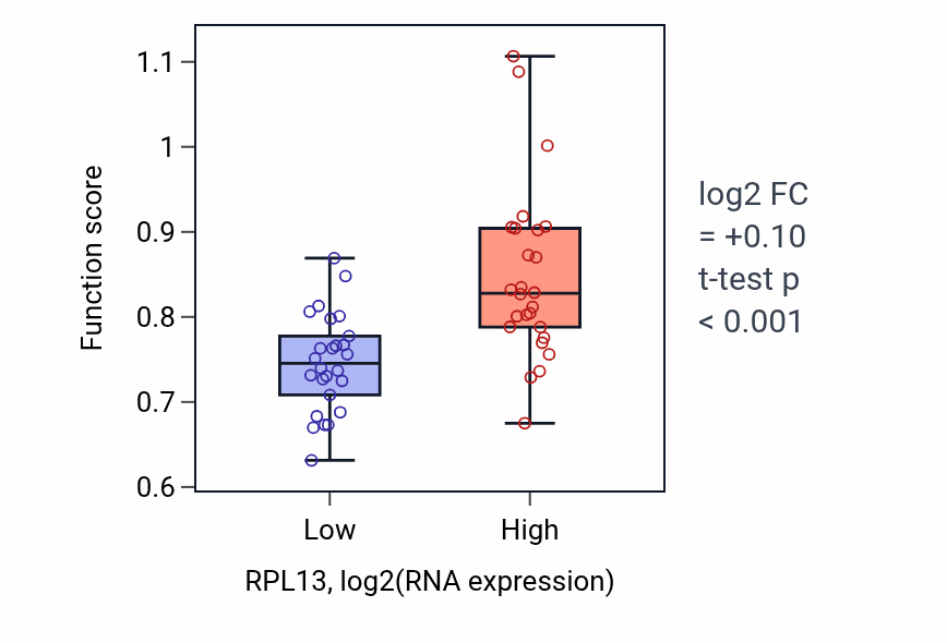 Box plot of tRNA wobble position uridine thiolation in RPL13-low vs RPL13-high samples in LUNG_SCLC.