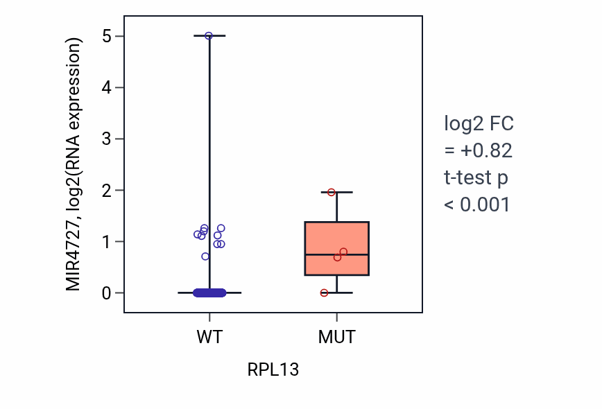 Box plot of MIR4727 in RPL13-low vs RPL13-high samples in BLCA.