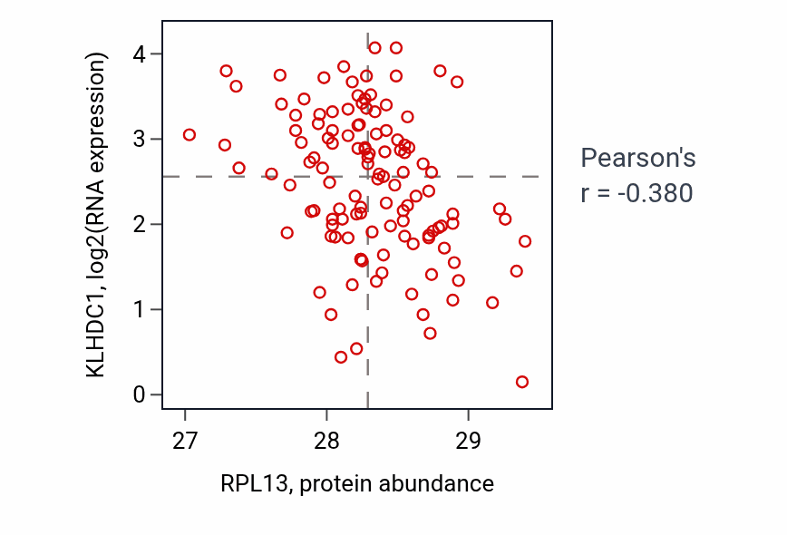Per-sample scatter of RPL13 vs KLHDC1 in BRCA (Pearson r = -0.38).
