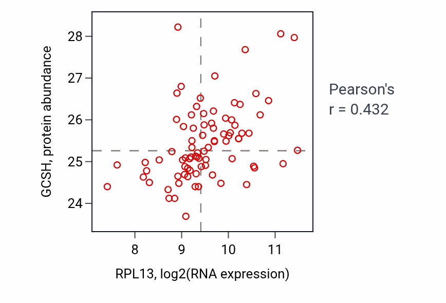 Per-sample scatter of RPL13 vs GCSH in OV (Pearson r = 0.43).