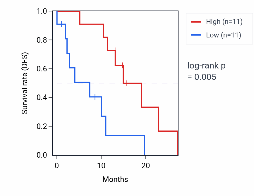 Kaplan&ndash;Meier survival curve for RPL13 mass-spec protein-high vs -low samples in PDAC.