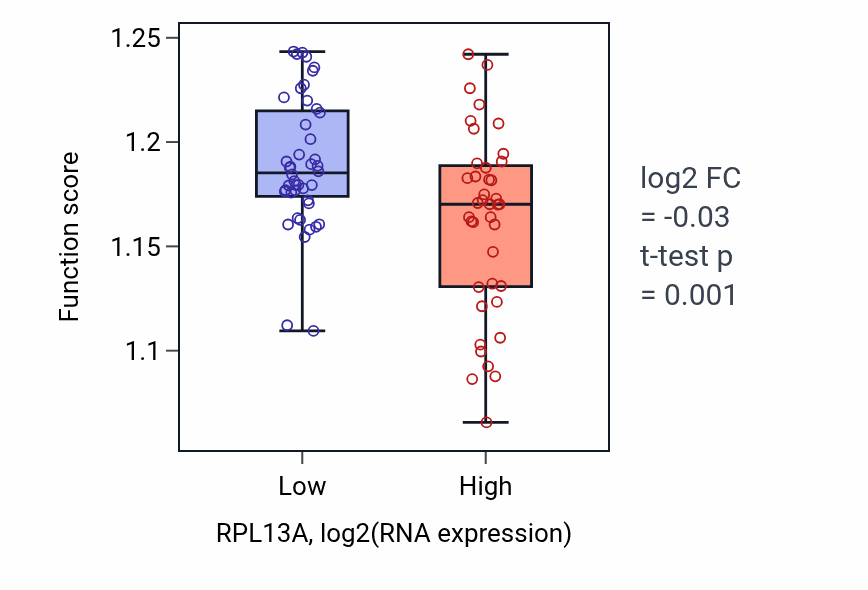 Box plot of Endosomal transport in RPL13A-low vs RPL13A-high samples in CNS.