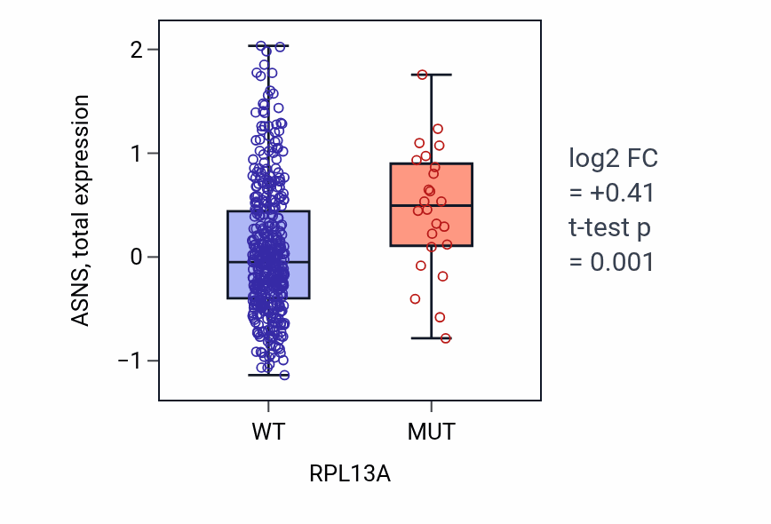 Box plot of ASNS in RPL13A-low vs RPL13A-high samples in UCEC.