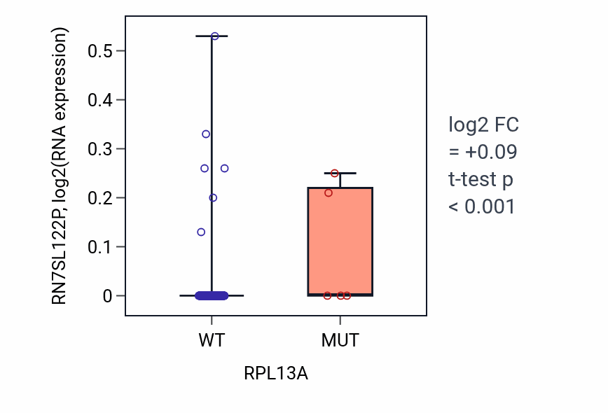 Box plot of RN7SL122P in RPL13A-low vs RPL13A-high samples in CESC.