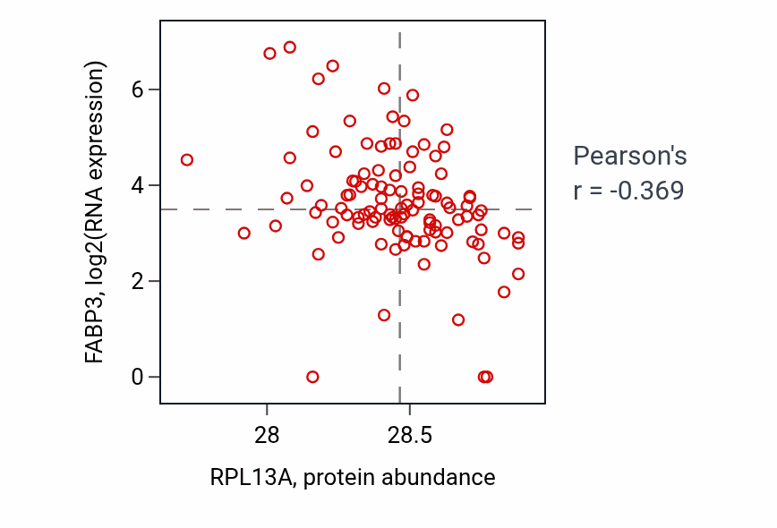 Per-sample scatter of RPL13A vs FABP3 in HNSC (Pearson r = -0.37).