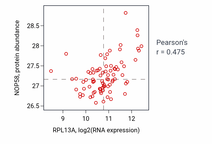 Per-sample scatter of RPL13A vs NOP58 in OV (Pearson r = 0.47).