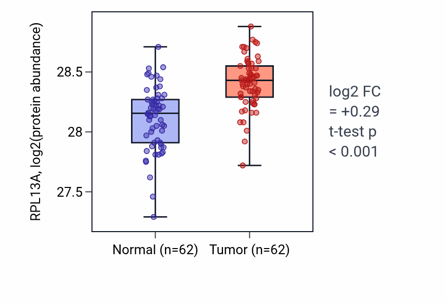 Tumor-vs-normal mass-spec protein box plot for RPL13A in HNSC.