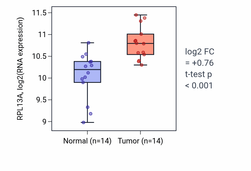 Tumor-vs-normal expression box plot for RPL13A RNA in KIRC.