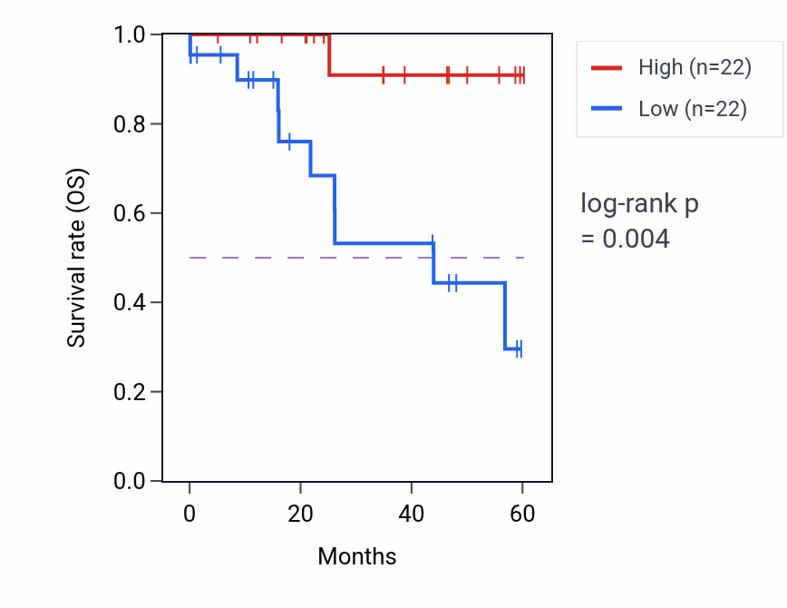 Kaplan&ndash;Meier survival curve for RPL13A mass-spec protein-high vs -low samples in LSCC.