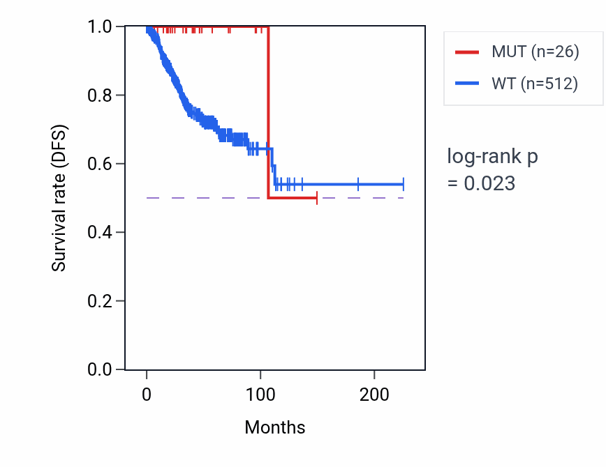 Kaplan&ndash;Meier survival curve for RPL13A mutant vs wild-type samples in UCEC.
