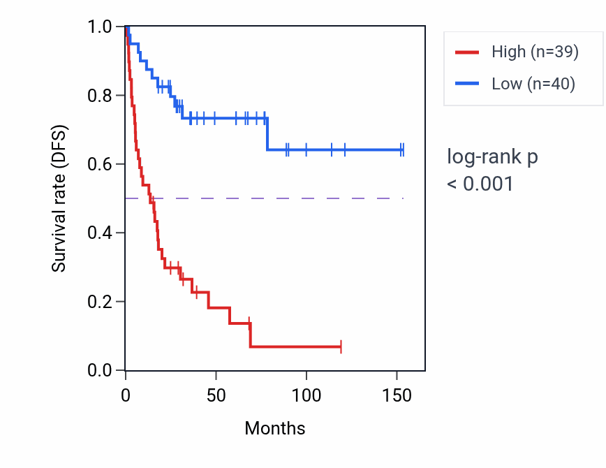 Kaplan&ndash;Meier survival curve for RPL13A RNA-high vs -low samples in ACC.