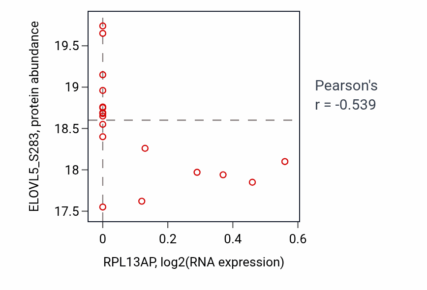 Per-sample scatter of RPL13AP vs ELOVL5_S283 in HNSC (Pearson r = -0.54).