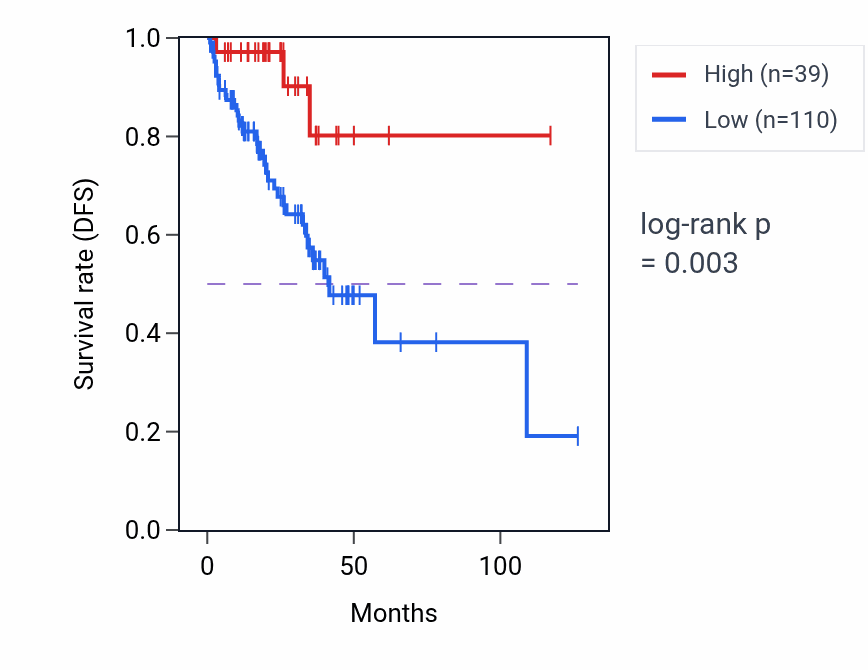 Kaplan&ndash;Meier survival curve for RPL13AP RNA expression in READ: high vs low expression groups.