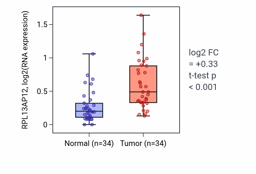 Tumor-vs-normal expression box plot for RPL13AP12 in KIRC.