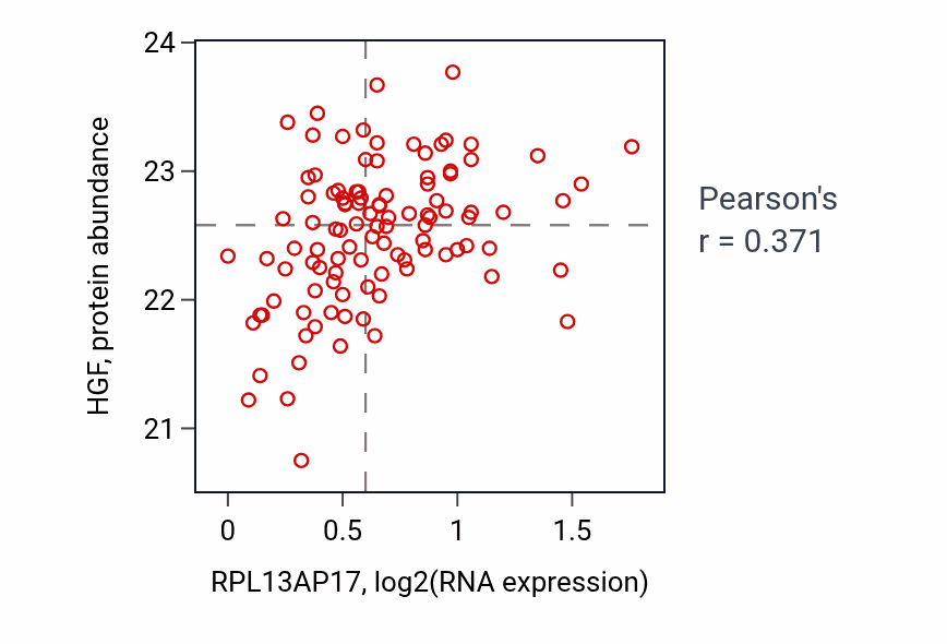 Per-sample scatter of RPL13AP17 vs HGF in PDAC (Pearson r = 0.37).