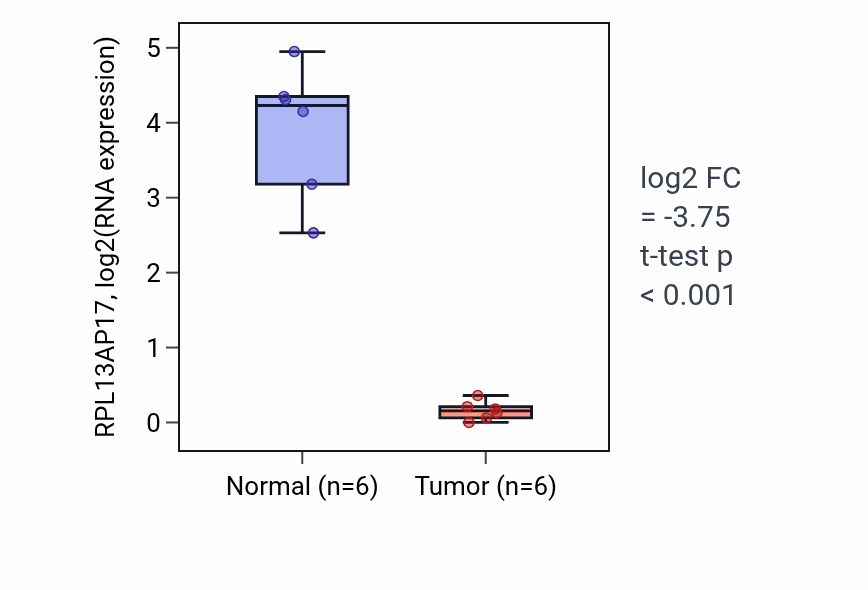 Tumor-vs-normal expression box plot for RPL13AP17 RNA in LUAD.