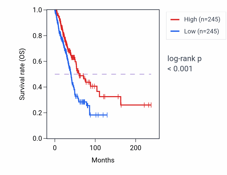 Kaplan&ndash;Meier survival curve for RPL13AP17 RNA-high vs -low samples in LUAD.