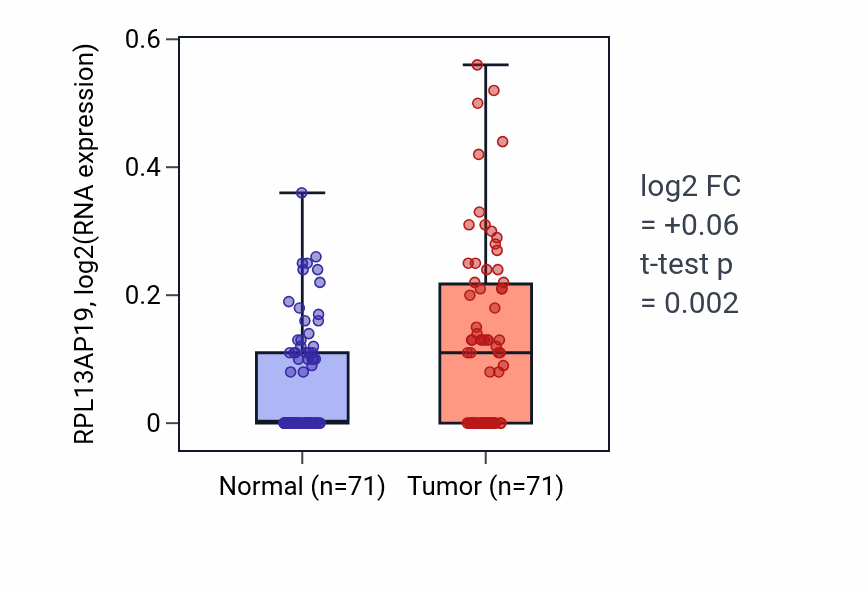 Tumor-vs-normal expression box plot for RPL13AP19 in KIRC.