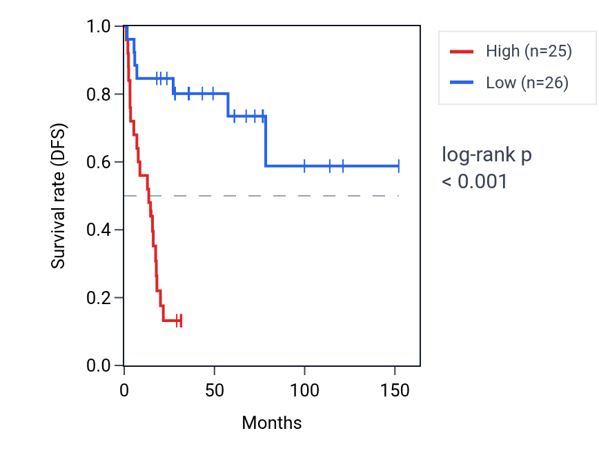 Kaplan&ndash;Meier survival curve for RPL13AP2 RNA expression in ACC: high vs low expression groups.