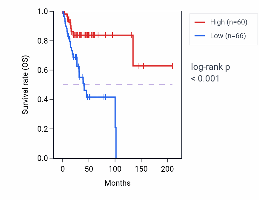 Kaplan&ndash;Meier survival curve for RPL13AP23 RNA expression in CESC: high vs low expression groups.