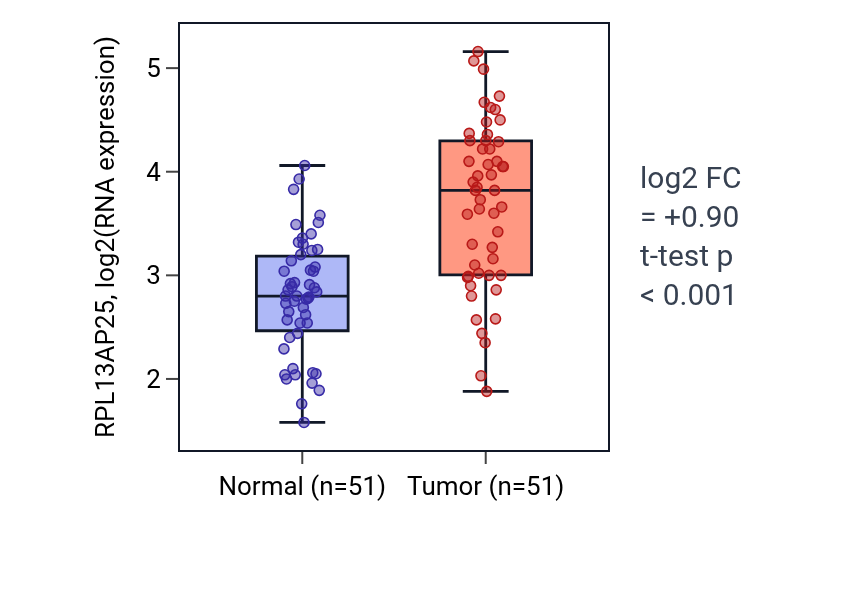 Tumor-vs-normal expression box plot for RPL13AP25 in KIRC.