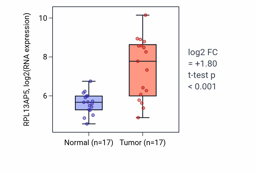 Tumor-vs-normal expression box plot for RPL13AP5 in COAD.