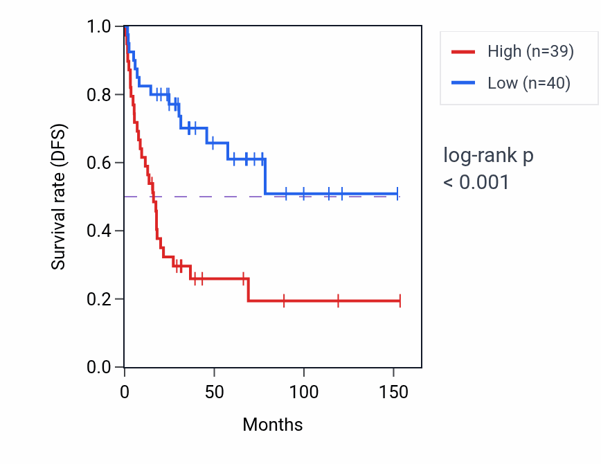 Kaplan&ndash;Meier survival curve for RPL13AP6 RNA expression in ACC: high vs low expression groups.