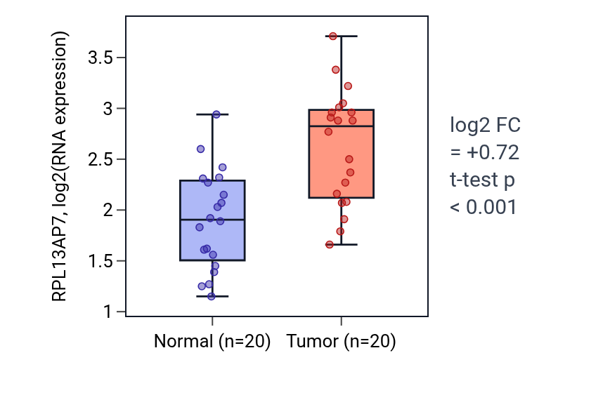 Tumor-vs-normal expression box plot for RPL13AP7 in KIRC.