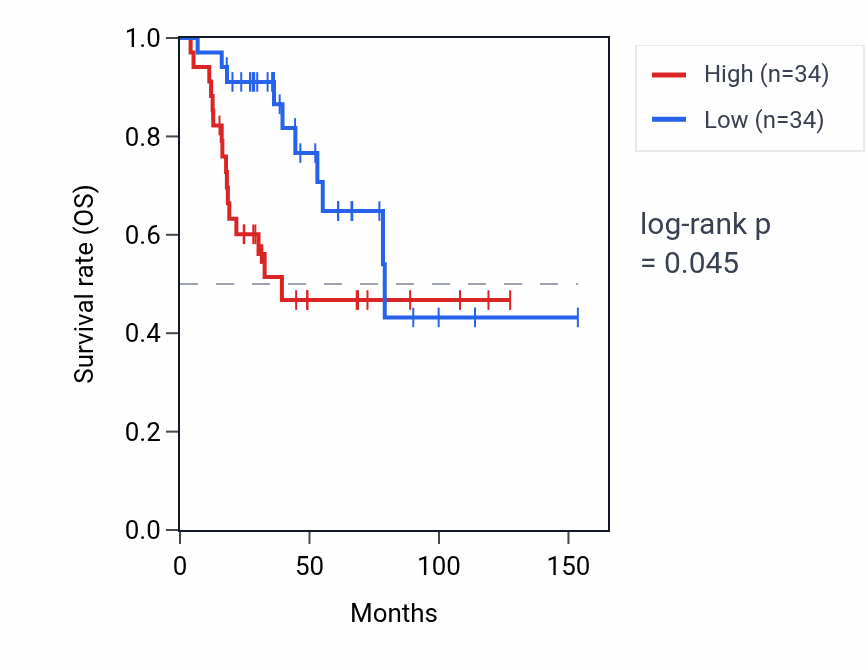 Kaplan&ndash;Meier survival curve for RPL13P12 RNA expression in ACC: high vs low expression groups.