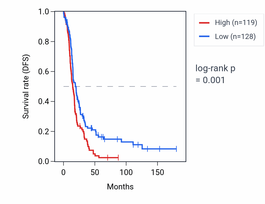 Kaplan&ndash;Meier survival curve for RPL13P2 RNA expression in OV: high vs low expression groups.