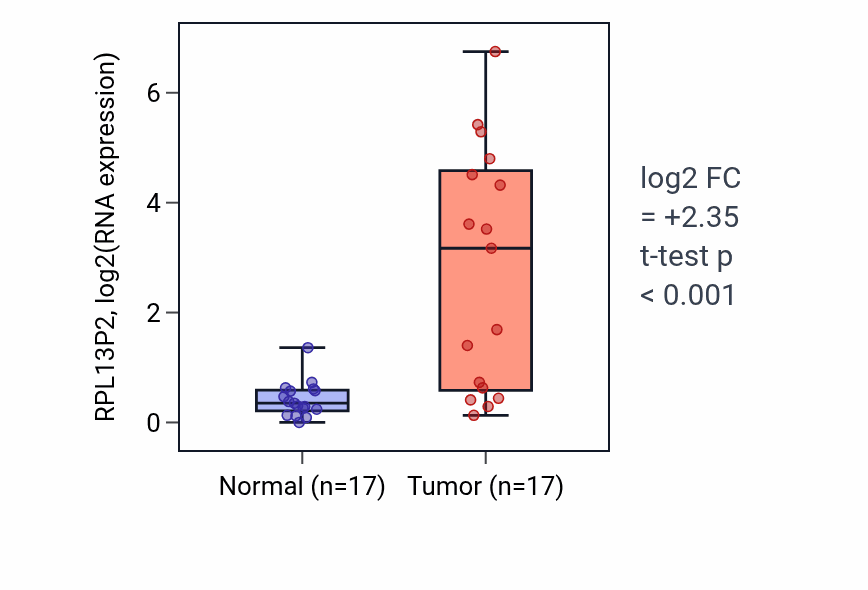 Tumor-vs-normal expression box plot for RPL13P2 in COAD.