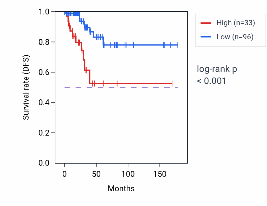 Kaplan&ndash;Meier survival curve for RPL13P4 RNA expression in THCA: high vs low expression groups.