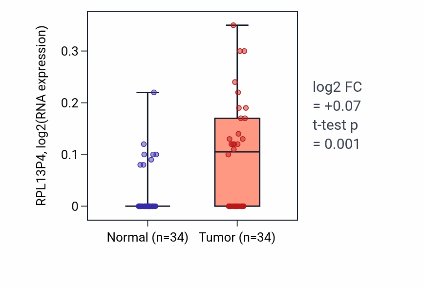 Tumor-vs-normal expression box plot for RPL13P4 in KIRC.