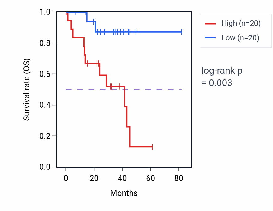 Kaplan&ndash;Meier survival curve for RPL13P5 RNA expression in UVM: high vs low expression groups.