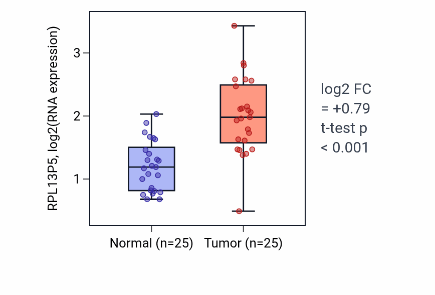 Tumor-vs-normal expression box plot for RPL13P5 in HNSC.