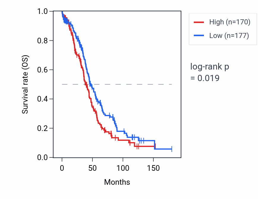 Kaplan&ndash;Meier survival curve for RPL13P6 RNA expression in OV: high vs low expression groups.