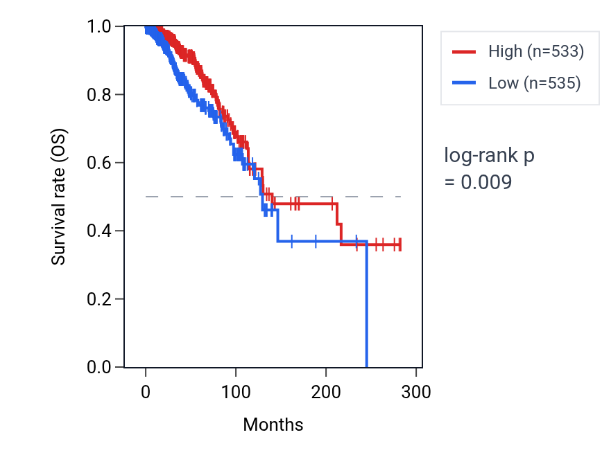 Kaplan&ndash;Meier survival curve for RPL14 RNA expression in BRCA: high vs low expression groups.