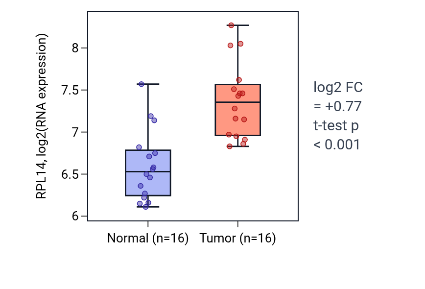Tumor-vs-normal expression box plot for RPL14 in KIRP.