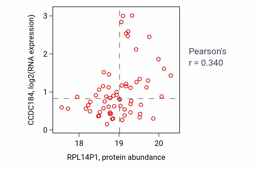 Per-sample scatter of RPL14P1 vs CCDC184 in LSCC (Pearson r = 0.34).