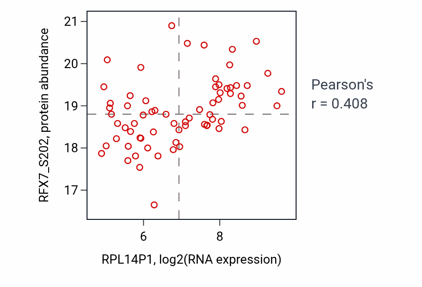 Per-sample scatter of RPL14P1 vs RFX7_S202 in OV (Pearson r = 0.41).