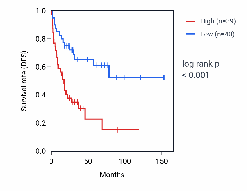 Kaplan&ndash;Meier survival curve for RPL14P1 RNA expression in ACC: high vs low expression groups.