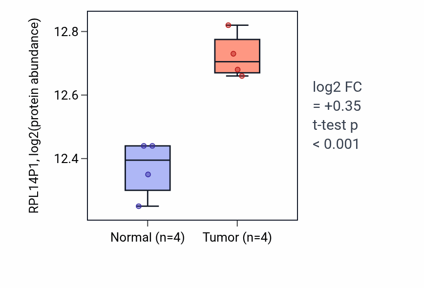 Tumor-vs-normal mass-spec protein box plot for RPL14P1 in CCRCC.