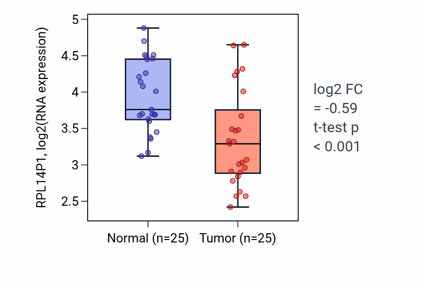 Tumor-vs-normal expression box plot for RPL14P1 RNA in HNSC.