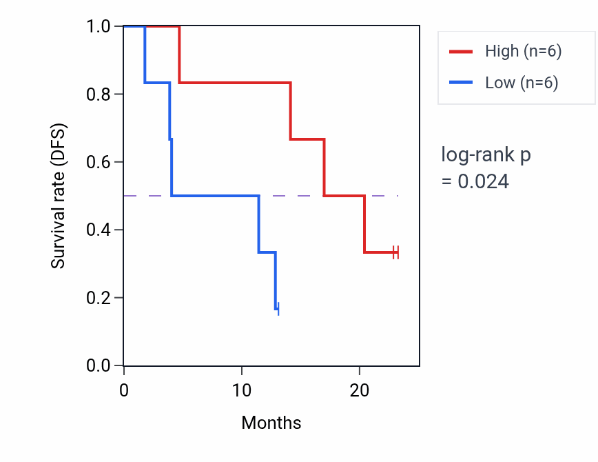Kaplan&ndash;Meier survival curve for RPL14P1 mass-spec protein-high vs -low samples in PDAC.