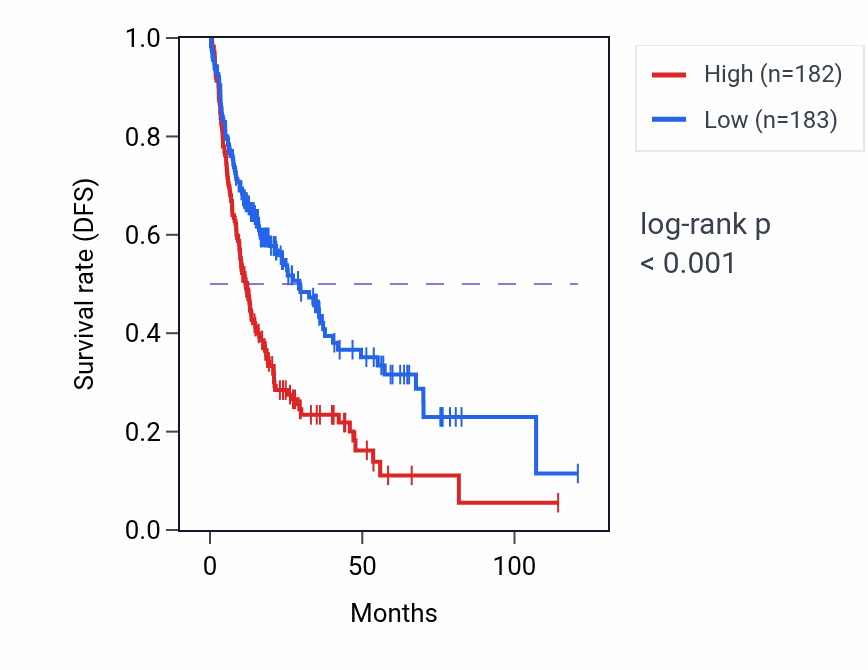 Kaplan&ndash;Meier survival curve for RPL14P3 RNA expression in LIHC: high vs low expression groups.