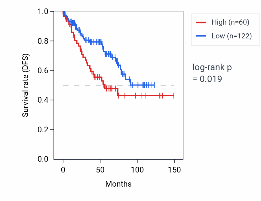 Kaplan&ndash;Meier survival curve for RPL14P5 RNA expression in KIRC: high vs low expression groups.