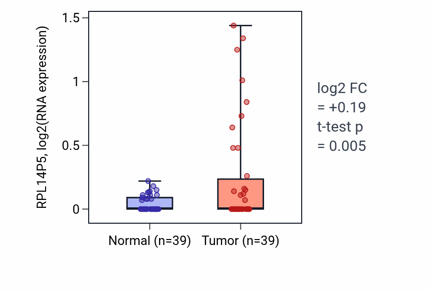 Tumor-vs-normal expression box plot for RPL14P5 in COAD.