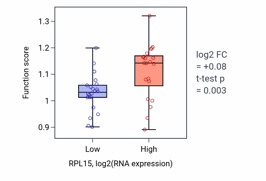 Box plot of Protein import into mitochondrial intermembrane space in RPL15-low vs RPL15-high samples in UPPER_AERODIGESTIVE_TRACT.