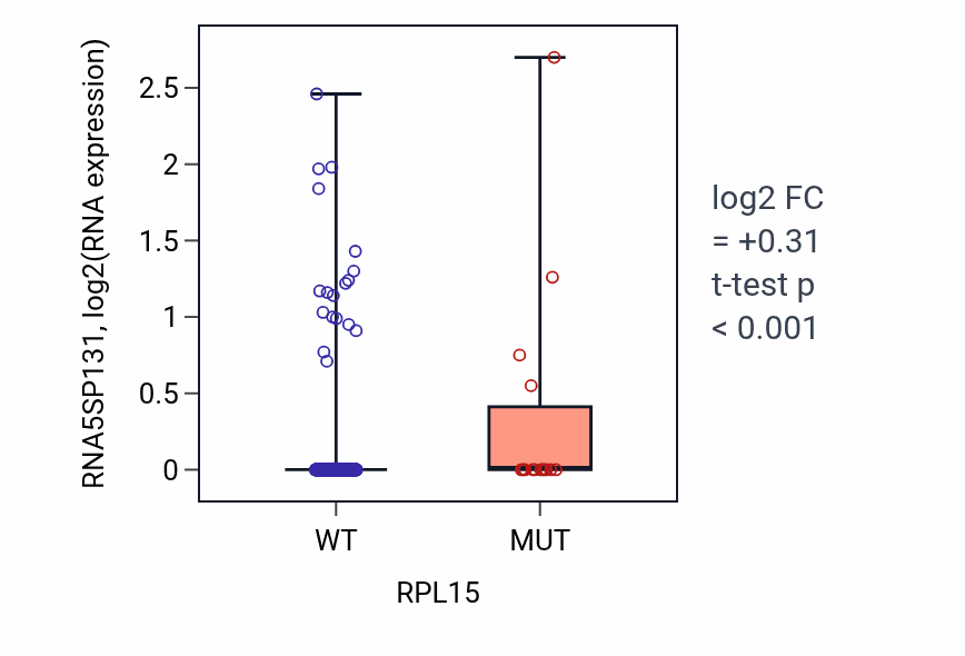 Box plot of RNA5SP131 in RPL15-low vs RPL15-high samples in UCEC.